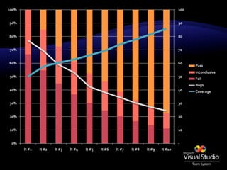 Session #2: Test Driven Development
