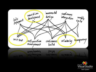 Session #2: Test Driven Development