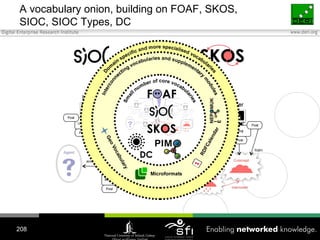 A vocabulary onion, building on FOAF, SKOS, SIOC, SIOC Types, DC 
