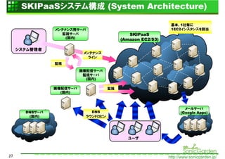 SKIPaaSシステム構成 (System Architecture)

                                                             基本、1社毎に
                メンテナンス用サーバ                                   1EC2インスタンスを割当
                  監視サーバ                      SKIPaaS
                    (国内)                  (Amazon EC2/S3)

     システム管理者
                           メンテナンス
                             ライン
                監視

                          画像配信サーバ
                           監視サーバ
                            (国内)

                画像配信サーバ              監視
                  (国内)



                                                                    メールサーバ
       DNSサーバ                DNS                                  (Google Apps)
        (国内)               ラウンドロビン




                                            ユーザ



27                                                          http://www.sonicgarden.jp/
 
