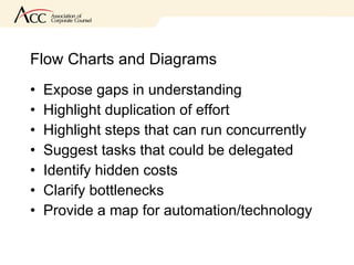 Flow Charts and Diagrams Expose gaps in understanding Highlight duplication of effort Highlight steps that can run concurrently Suggest tasks that could be delegated Identify hidden costs Clarify bottlenecks Provide a map for automation/technology 