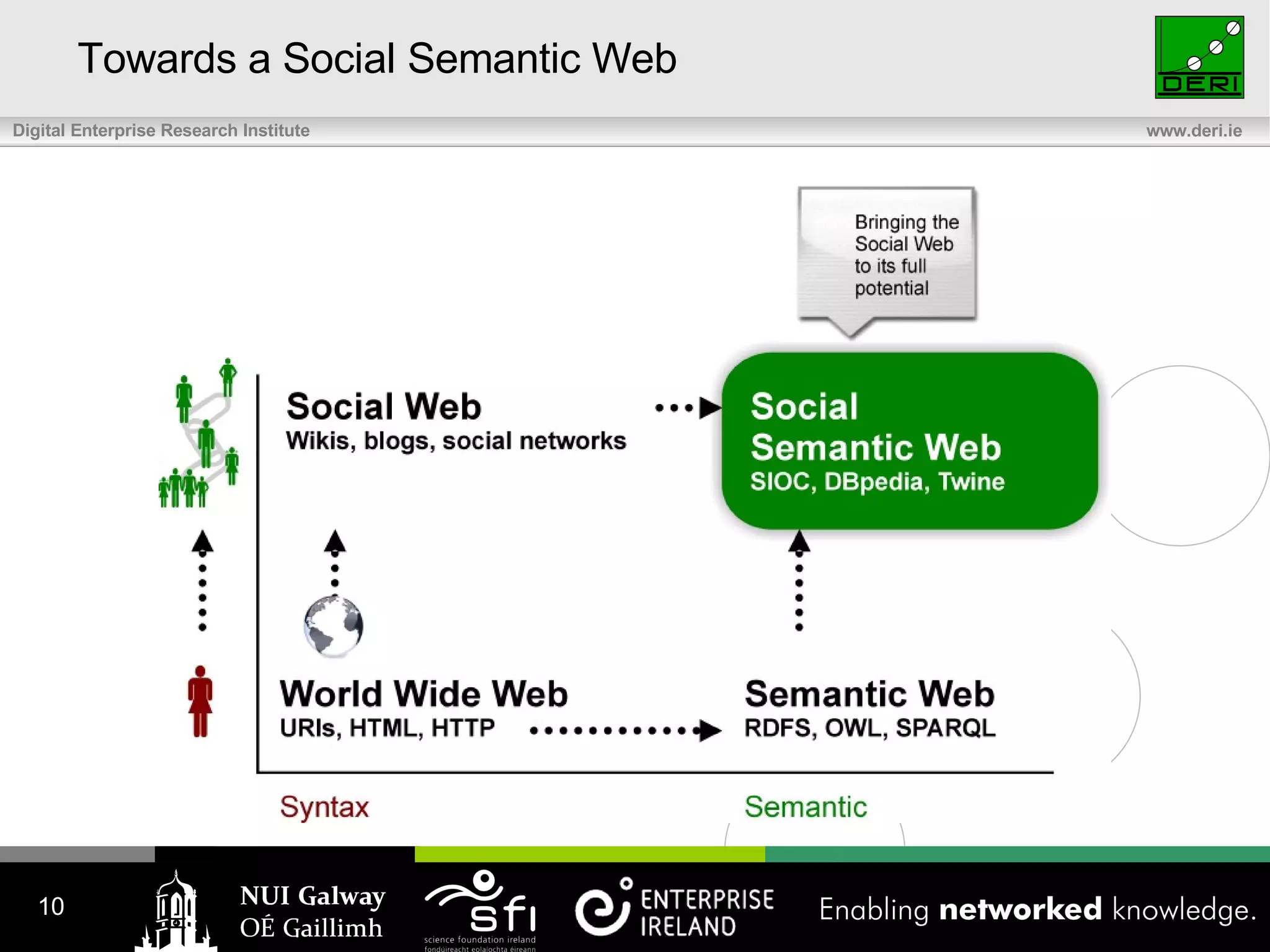 Towards a Social Semantic Web 