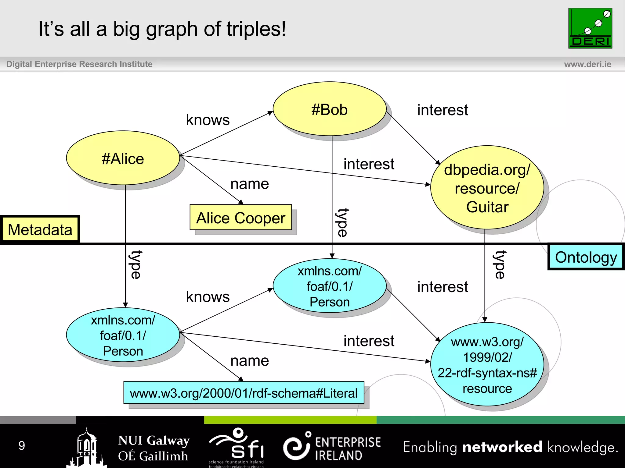 It’s all a big graph of triples! #Bob #Alice dbpedia.org/ resource/ Guitar Alice Cooper knows interest name interest Metadata Ontology xmlns.com/ foaf/0.1/ Person xmlns.com/ foaf/0.1/ Person www.w3.org/ 1999/02/ 22-rdf-syntax-ns# resource www.w3.org/2000/01/rdf-schema#Literal knows interest name interest type type type 