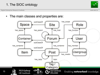 1. The SIOC ontology The main classes and properties are: 