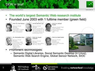 The world’s largest Semantic Web research institute Founded June 2003 with 1 fulltime member (green field) Members as of April 2009: About 120 people (from 27 nations) Total research grants of about €38M Over a hundred research partners More than 500 research publications: Number 1 organisation in its core space Participates in 12 standards groups Prominent technologies: Semantic Digital Libraries, Social Semantic Desktop (in Linux), Semantic Web Search Engine, Global Sensor Network, SIOC DERI in brief 