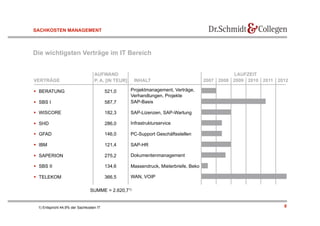 SACHKOSTEN MANAGEMENT



Die wichtigsten Verträge im IT Bereich


                                   AUFWAND                                                       LAUFZEIT
VERTRÄGE                           P. A. [IN TEUR]    INHALT                           2007 2008 2009 2010 2011 2012

  BERATUNG                               521,0      Projektmanagement, Verträge,
                                                     Verhandlungen, Projekte
  SBS I                                  587,7      SAP-Basis

  WISCORE                                182,3      SAP-Lizenzen, SAP-Wartung

  SHD                                    286,0      Infrastrukturservice

  GFAD                                   146,0      PC-Support Geschäftsstellen

  IBM                                    121,4      SAP-HR

  SAPERION                               275,2      Dokumentenmanagement

  SBS II                                 134,6      Massendruck, Mieterbriefe, Beko

  TELEKOM                                366,5      WAN, VOIP

                                SUMME = 2.620,71)


  1) Entspricht 44,9% der Sachkosten IT                                                                           8
 