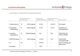SACHKOSTEN MANAGEMENT



...und zeigen erhebliche Einsparpotentiale


                          MENGENGERÜST                           EINKAUFS-    PROZEßKOSTEN-
                          [IN MIO EUR]                           VERBESSERUNG SENKUNG       MAßNAHMEN


1. Modernisierung          15             2.500 Vorgänge              5-10%       20-25 %   GU Vergabe


2. Periodische             18             4.000 Vorgänge              5-10%       5-10 %    Bündelung von
   Instandhaltung                                                                           Leistungspaketen


3. Laufende                19          120.000 Vorgänge               5%1)        50%       Outsourcing und
   Instandhaltung                                                                           Rahmenverträge


4. BEKO/Reinigung          5              3.300 Vorgänge              10-15%      15%       Insbesondere
                                                                                            Leistungskontrolle
5. IT                      6,5                              -         25-30%      -         Neue DL Verträge ggf.
                                                                                            Make or Buy
6. Sonstiges               -                                -         10%2)       -         -



 1) Ggf. deutlich höhere Einsparungen bei Outsourcing   2) Zielwert                                                 2
 
