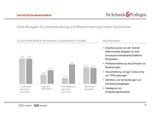 SACHKOSTEN MANAGEMENT



Viele Budgets für Instandhaltung und Modernisierung haben Spielräume



KLIENTENBEISPIELE INSTANDHALTUNGSBUDGETS [€/QM]                  MASSNAHMEN

                                                                   Erweiterung der von der Technik
                                                                   determinierten Budgets um eine
                                                                   konsequent betriebswirtschaftliche
  5,03     4,99
                                                                   Perspektive
                                            3,87                   Professionalisierung des Einkaufs von
                                                   3,27   3,16
                                                                   Bauleistungen
                             2,27

                    1,85
                                                                   Ausschreibung und ggf. Outsourcing
                                     1,19                          von TFM Leistungen
                                                                   Definition und Verhandlungen von
                                                                   Einheitspreiskatalogen
 LAUFENDE           MIETER-         PERIODISCHE    MODERNI-
 INSTAND-           WECHSEL         INSTAND-       SIERUNG
                                                                   Festlegung von
 HALTUNG                            HALTUNG                        Ausstattungsstandards




         Kunde A   Kunde B                                                                               4
 