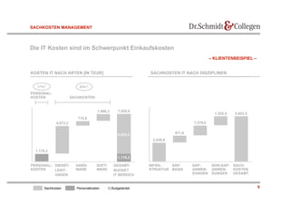 SACHKOSTEN MANAGEMENT



Die IT Kosten sind im Schwerpunkt Einkaufskosten
                                                                                             – KLIENTENBEISPIEL –


KOSTEN IT NACH ARTEN [IN TEUR]                                  SACHKOSTEN IT NACH DISZIPLINEN


   17%1)                    83%1)

PERSONAL-
KOSTEN                  SACHKOSTEN


                                      1.066,3       7.029,8
                                                                                               1.225,5   5.853,5
                           715,0
              4.072,2                                                              1.279,6


                                                    5.853,5                911,8
                                                                 2.436,6


  1.176,3
                                                    1.176,3

PERSONAL- DIENST-         HARD-       SOFT-       GESAMT-       INFRA-   SAP-      SAP-       NON-SAP- SACH-
KOSTEN    LEIST-          WARE        WARE        BUDGET        STRUKTUR BASIS     ANWEN-     ANWEN-   KOSTEN
          UNGEN                                   IT BEREICH                       DUNGEN     DUNGEN   GESAMT



       Sachkosten         Personalkosten      1) Budgetanteil                                                       6
 