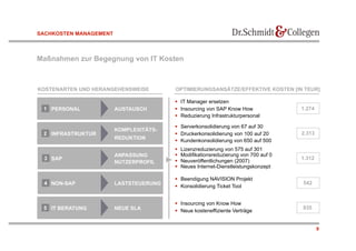 SACHKOSTEN MANAGEMENT



Maßnahmen zur Begegnung von IT Kosten



KOSTENARTEN UND HERANGEHENSWEISE        OPTIMIERUNGSANSÄTZE/EFFEKTIVE KOSTEN [IN TEUR]

                                          IT Manager ersetzen
 1 PERSONAL             AUSTAUSCH         Insourcing von SAP Know How                1.274
                                          Reduzierung Infrastrukturpersonal

                                          Serverkonsolidierung von 67 auf 30
                        KOMPLEXITÄTS-
 2 INFRASTRUKTUR                          Druckerkonsolidierung von 100 auf 20       2.313
                        REDUKTION
                                          Kundenkonsolidierung von 650 auf 500
                                            Lizenzreduzierung von 575 auf 301
                        ANPASSUNG           Modifikationsreduzierung von 700 auf 0
 3 SAP                                                                                1.312
                        NUTZERPROFIL        Neuveröffentlichungen (2007)
                                            Neues Internet-Dienstleistungskonzept

                                          Beendigung NAVISION Projekt
 4 NON-SAP              LASTSTEUERUNG                                                 542
                                          Konsolidierung Ticket Tool


                                          Insourcing von Know How
 5 IT BERATUNG          NEUE SLA                                                      835
                                          Neue kosteneffiziente Verträge


                                                                                              9
 