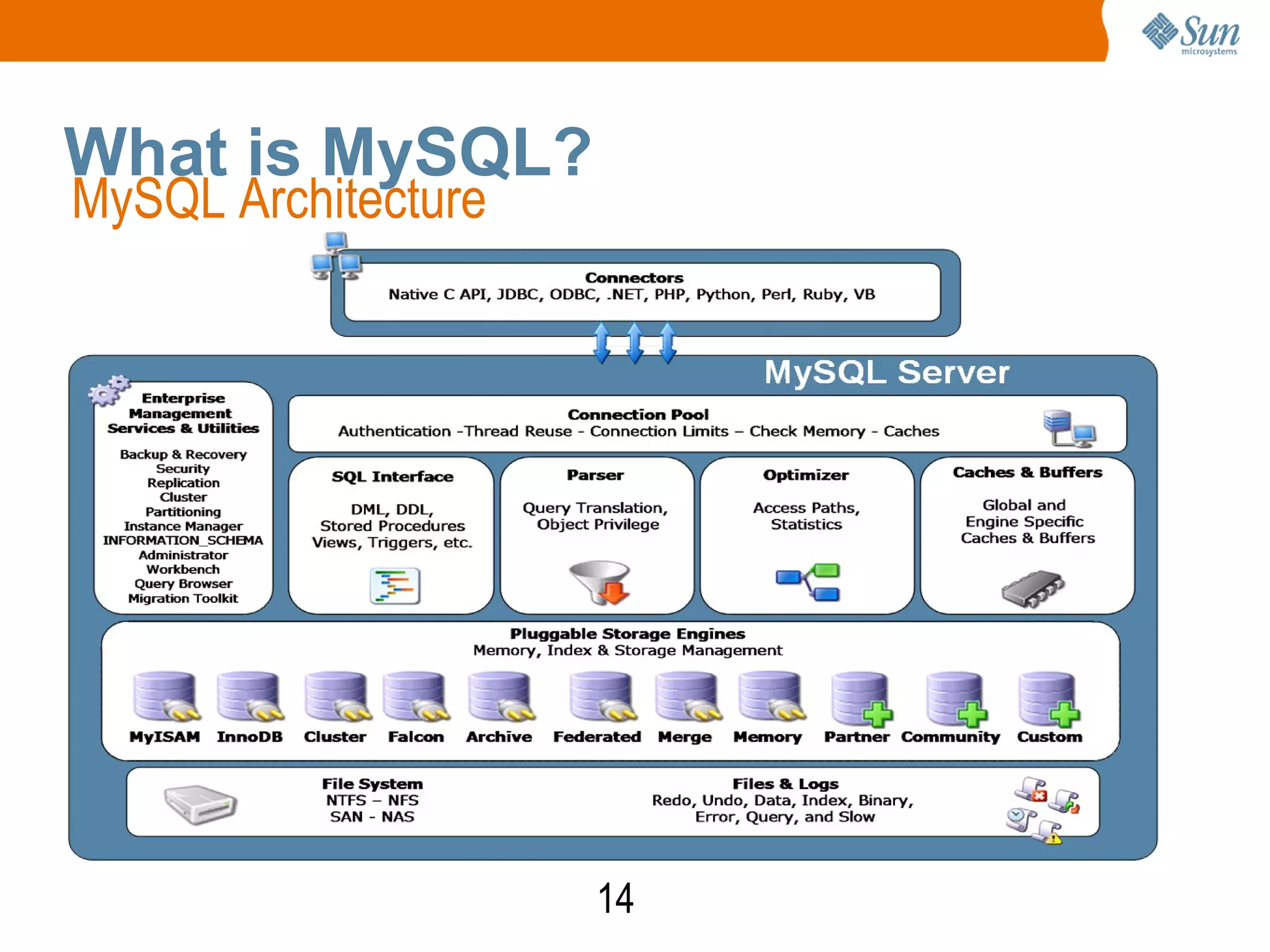 14
What is MySQL?
MySQL Architecture
 