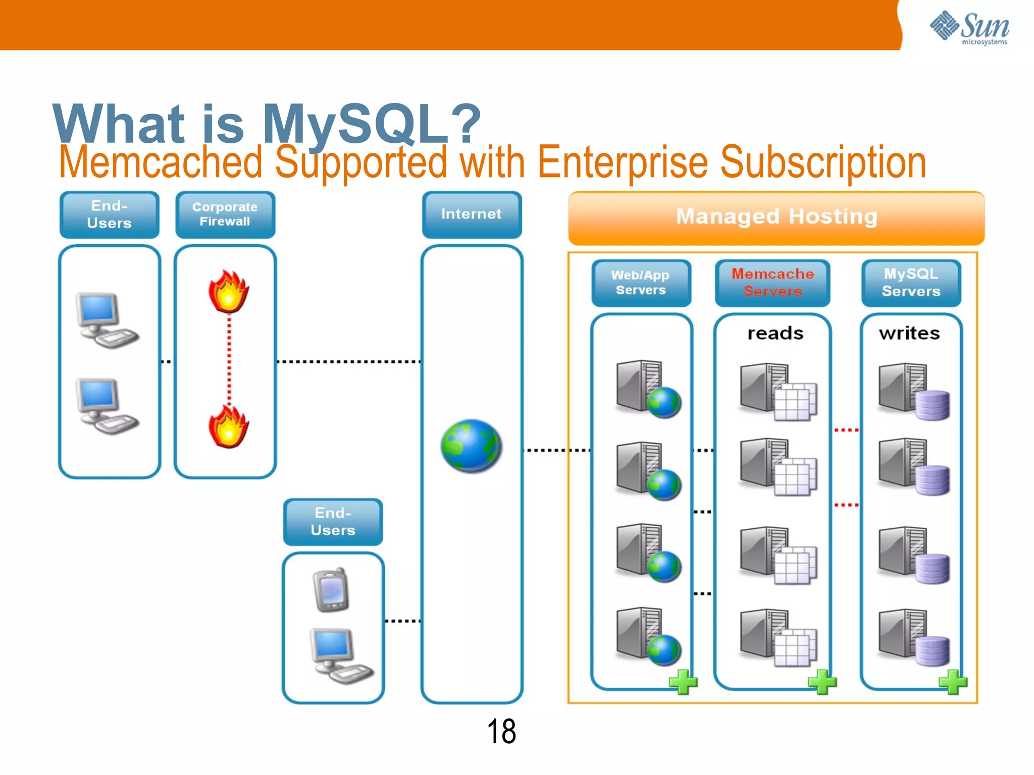 18
What is MySQL?
Memcached Supported with Enterprise Subscription
 