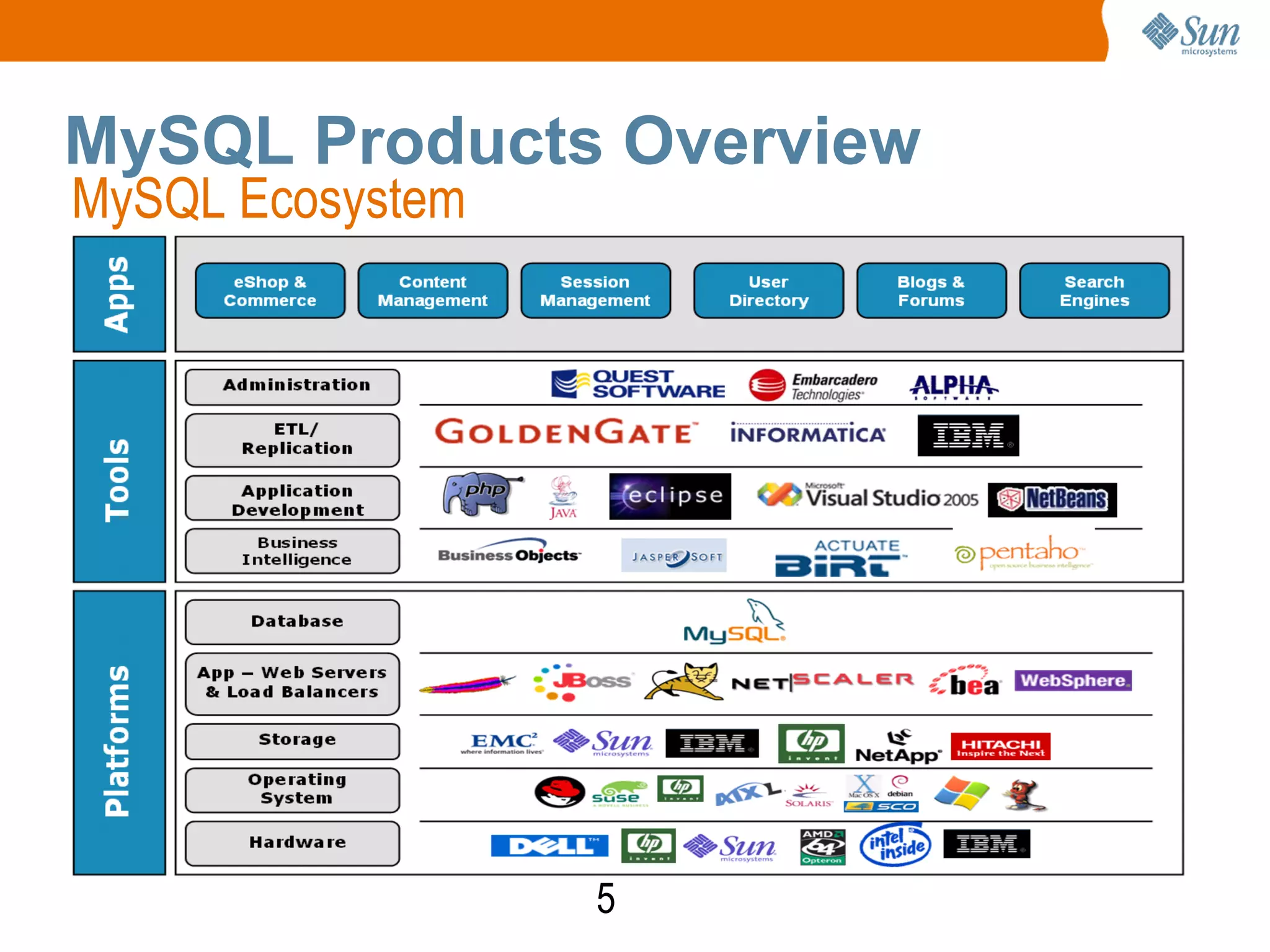 5
MySQL Products Overview
MySQL Ecosystem
 