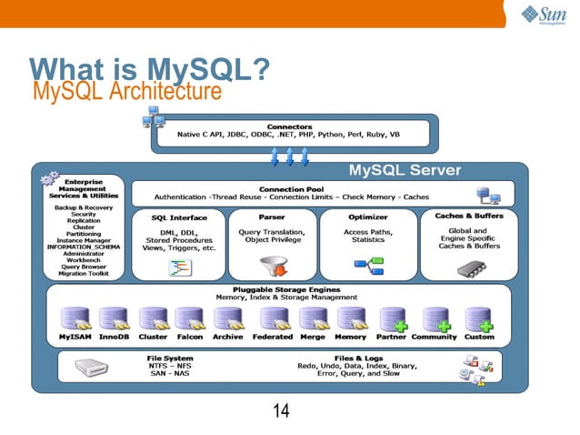 Introduction to Mysql