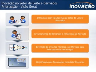 Priorização - Visão Geral Inovação no Setor de Leite e Derivados + Entrevistas com 10 Empresas do Setor de Leite e Derivados Levantamento de Demandas e Tendências do Mercado Definição de Critérios Técnicos e de Mercado para Priorização das Tecnologias Identificação das Tecnologias com Maior Potencial 