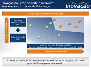 Priorização – Critérios de Priorização  Inovação no Setor de Leite e Derivados A matriz de avaliação foi construída para identificar as tecnologias com maior potencial tecnológico e de mercado. Soma dos pesos das demanda atendidas (Peso de cada demanda = numero de entrevistas em que foi citada) Estágio de Desenvolvimento (60%) Grau de Inovação (40%) Potencial de Mercado Potencial tecnológico Construção da Matriz de Avaliação 