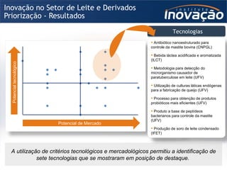 Priorização - Resultados Inovação no Setor de Leite e Derivados Potencial de Mercado Potencial tecnológico A utilização de critérios tecnológicos e mercadológicos permitiu a identificação de sete tecnologias que se mostraram em posição de destaque.  Antibiótico nanoestruturado para controle da mastite bovina (CNPGL) Bebida láctea acidificada e aromatizada (ILCT) Metodologia para detecção do microrganismo causador de paratuberculose em leite (UFV) Utilização de culturas láticas endógenas para a fabricação de queijo (UFV) Processo para obtenção de produtos probióticos mais eficientes (UFV) Produto a base de peptídeos bacterianos para controle da mastite (UFV) Produção de soro de leite condensado (IFET) Tecnologias 
