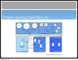 Maven Application Lifecycle Management for Alfresco