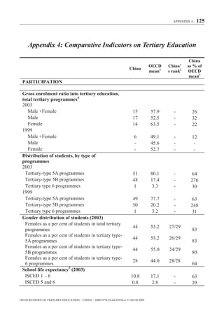 APPENDIX 4 – 125




     Appendix 4: Comparative Indicators on Tertiary Education

                                                                                                     China
                                                                                  OECD    China’    as % of
                                                                     China
                                                                                  mean1   s rank2   OECD
                                                                                                     mean3
 PARTICIPATION

 Gross enrolment ratio into tertiary education,
 total tertiary programmes4
 2003
    Male +Female                                                       15         57.9       -        26
    Male                                                               17         52.5       -        32
    Female                                                             14         63.5       -        22
 1999
    Male +Female                                                        6         49.1       -        12
    Male                                                                -         45.6       -         -
    Female                                                              -         52.7       -         -
 Distribution of students, by type of
 programmes
 2003
  Tertiary-type 5A programmes                                          51         80.1       -        64
  Tertiary-type 5B programmes                                          48         17.4       -       276
  Tertiary type 6 programmes                                           1          3.3        -       30
 1999
  Tertiary-type 5A programmes                                          49         77.7       -        63
  Tertiary-type 5B programmes                                          50         20.2       -       248
  Tertiary type 6 programmes                                           1          3.2        -       31
 Gender distribution of students (2003)
  Females as a per cent of students in total tertiary
                                                                       44         53.2    27/29
  programmes                                                                                          83
  Females as a per cent of students in tertiary type-
                                                                       44         53.2    26/29
  5A programmes                                                                                       83
  Females as a per cent of students in tertiary type-
                                                                       44         55.0    24/29
  5B programmes                                                                                       80
  Females as a per cent of students in tertiary type-
                                                                       28         44.0    28/28
  6 programmes                                                                                        64
 School life expectancy5 (2003)
  ISCED 1 – 6                                                         10.8        17.1       -        63
  ISCED 5 and 6                                                        0.8         2.8       -        29


OECD REVIEWS OF TERTIARY EDUCATION – CHINA – ISBN-978-92-64-03934-6 © OECD 2009
 