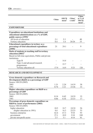 126 – APPENDIX 4


                                                                                                   China
                                                                         OECD        China’       as % of
                                                             China
                                                                         mean1       s rank2      OECD
                                                                                                   mean3

 EXPENDITURE

 Expenditure on educational institutions and
 educational administrations as a % of GDP,
 public sources (1999)i
   All levels of education                                     2.1         5.3          -            40
   Tertiary education                                          0.4         1.4        28/28          35
 Educational expenditure in tertiary as a
 percentage of total educational expenditure                   21         24.1           -           9
 (1999)i
 Ratio of students to teaching staff in tertiary
 education (2003)ii
 Based on full-time equivalents, Public and private
 institutions.
           Type B                                               -         14.4            -           -
           Type A and advanced research
                                                                -         15.7            -           -
           programmes
           Tertiary education all                             17.9        14.9         5/23         120

 RESEARCH AND DEVELOPMENT

 Gross domestic expenditure on Research and
 Development (R&D) as a percentage of GDP
 Source: OECD (2005)
 2003                                                         1.31        2.24         14/19         58
 1991                                                         0.74        2.21         23/26         33
 Higher education expenditure on R&D as a
 percentage of GDP
 Source: OECD (2005)
 2003                                                         0.14        0.42         18/19         33
 1991                                                         0.06        0.36         22/23         17
 Percentage of gross domestic expenditure on
 R&D by sector of performance (2003)
 Source: OECD (2005)
  higher education                                            10.5        18.7         18/18         56
      (higher education in 1991)                               8.6        16.3         22/23         53
  business enterprise                                         62.4        67.3         9/18          93
  government                                                  27.1        10.9         5/18         249
  private non-profit sector                                    2.5         3.1         4/14          81


                              OECD REVIEWS OF TERTIARY EDUCATION – CHINA – ISBN-978-92-64-03934-6 © OECD 2009
 