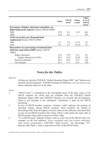 APPENDIX 4 – 127




                                                                                                     China
                                                                                  OECD    China’    as % of
                                                                     China
                                                                                  mean1   s rank2   OECD
                                                                                                     mean3
 Percentage of higher education expenditure on
 R&D financed by industry Source: OECD (2005)
 2003                                                                 35.9         5.6     1/15       641
 2000                                                                 32.4         6.2       -        523
 Total researchers per thousand total
 employment Source: OECD (2005)
 2003                                                                  1.2         7.4    11/11       16
 1991                                                                  0.7         5.7    19/19       12
 Researchers as a percentage of national total
 (full time equivalent) (2003) Source: OECD
 (2005)
        higher education                                              21.6        37.0     1/11        58
           (higher education in 1991)                                 28.2        23.8    18/20       118
        business enterprise                                           56.2        45.4     5/11       124
        Government                                                    22.3        17.1     4/11       130



                                        Notes for the Tables
Sources:
             All data are from the UNESCO “Global Education Digest 2005” and “Statistics on
             research and development”, UNESCO Institute for Statistics, www.uis.unesco.org,
             unless indicated otherwise in the table.

Notes:
1.           “OECD mean” is calculated as the unweighted mean of the data values of all
             OECD countries for which data are available from the UNESCO Global
             Education Digest 2005 and UNESCO Statistics on research and development.
             China is not included in the calculation. Calculation is done by the OECD
             Secretariat.
2.           In case of OECD member countries, “country’s rank” indicates the position of
             indicated country among OECD countries when countries are ranked in
             descending order from the highest to lowest value on the indicator concerned. But,
             in case of non OECD countries like China, China’s rank means the same rank of
             OECD country whose data is closest to China’s data.
3.           “% to OECD mean” indicates China's value as a per cent of the OECD value. For
             example, on the first indicator “Gross enrolment ratio into tertiary education,
             total tertiary programmes, 2002/2003, Male+Female”, the percentage “68”
             indicates that China’s value is equivalent to 68% of the OECD mean.


OECD REVIEWS OF TERTIARY EDUCATION – CHINA – ISBN-978-92-64-03934-6 © OECD 2009
 