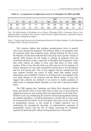 4. LABOUR MARKET LINKAGES – 61


    Table 4.1 A comparison of employment rates in 11 disciplines for 2003 and 2004

                                                                       Natural                      Medical
              Phil.   Econ.     Law      Educ.      Lit.     History   Science     Eng.    Agric.   Science   Mgmt
   2004      85.59    85.74     79.1      81.4     87.37      89.6      88.68      91.55   91.08     86.92    86.66
   2003       79.2    81.14     75.2      81.13    79.16     82.42      85.78      88.05   83.81     91.11    81.3

Note: The abbreviations of disciplines are as follows: Philosophy (Phil.), Economics (Econ.), Law,
Education (Educ.), Literature (Lit.), History, Natural Science, Engineering (Eng.), Agriculture (Agric.),
Medical Science, Management (Mgmt.)

Source: “Analysis and Forecast on the Employment Situation of College Graduates” by the Department
of Student Affairs, Ministry of Education.


               This situation implies that graduate unemployment exists in parallel
          with excess demand for graduates with different skills or for graduates from
          the technical rather than academic tracks. During briefings for this review
          the Ministry of Education indicated that China may need a greater volume of
          specific skills because the job market is soaking up graduates from the
          vocational education system, especially in Shanghai and Guangzhou where
          blue collar salaries are higher in some cases than those of white collar
          workers. If this is true, then the choice on offer may now be for graduates of
          tertiary education to revise their expectations downwards to less prestigious
          and less well paying jobs. This in turn suggests that the mechanisms that
          steer students towards one course of study rather than another (career
          information, and availability of places or of finance) have not adapted to the
          very rapid changes in the economy and the labour market. It may also
          suggest that curricula are outdated or too narrow to enable graduates to
          adapt easily to changing labour demands, an issue that is discussed further
          below.
              The CBR suggests that "graduates can further their education either at
          home and abroad, which is none other than an ideal way of alleviating the
          employment pressure and creating better job opportunities in the long term."
          Without in any way challenging the need for increased postgraduate training
          for suitable candidates, it would be disturbing to consider this as a last resort
          for unsuccessful job seekers. In the first place, these may not be well-suited
          to postgraduate courses, so this would be a highly expensive way of
          maintaining the unemployed. Secondly, an indiscriminate expansion of
          postgraduate courses runs the risk of simply increasing the credentials
          required for particular jobs without raising productivity in those jobs.




OECD REVIEWS OF TERTIARY EDUCATION – CHINA – ISBN-978-92-64-03934-6 © OECD 2009
 
