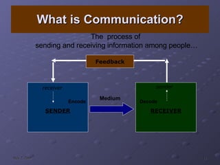What is Communication? SENDER RECEIVER Feedback receiver sender The  process of  sending and receiving information among people… Medium Encode Decode 