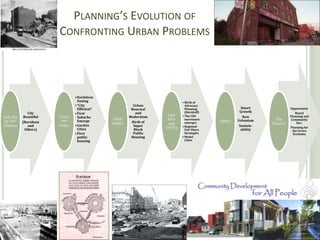 PLANNING’S EVOLUTION OF
                        CONFRONTING URBAN PROBLEMS
  4




                                 • Euclidean
                                   Zoning                                     • Birth of
                                 • “City                   Urban                Advocacy
                                   Efficient”             Renewal               Planning                Smart               Opportunity
              City                                          and                 (Davidoff)             Growth                   Based
                                 • First                              Late
Late/Ea     Beautiful   1920’s     Suburbs               Modernism            • The CDC                  New                Planning and
                         and       Emerge       1950-                 60’s      movement              Urbanism      The      Community
rly 19th   (Burnham                                       Birth of              emerges      1990’s
                                                1960’s                and                                         Future?        Dev.
Century        and      1930’s   • Garden                  Super              • Regional               Sustain-
             Others)               Cities                  Block     1970’s     Fair Share              ability
                                                                                                                            Planning for
                                                                                                                              the Green
                                 • First                   Public               Strategies                                    Economy
                                   public                 Housing             • Model
                                   housing                                      Cities
 