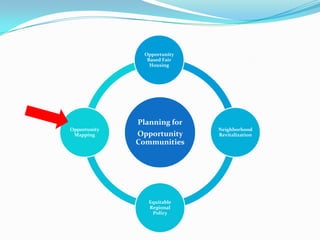 Opportunity
                Based Fair
                 Housing




              Planning for
Opportunity                  Neighborhood
 Mapping      Opportunity    Revitalization
              Communities




                Equitable
                Regional
                 Policy
 