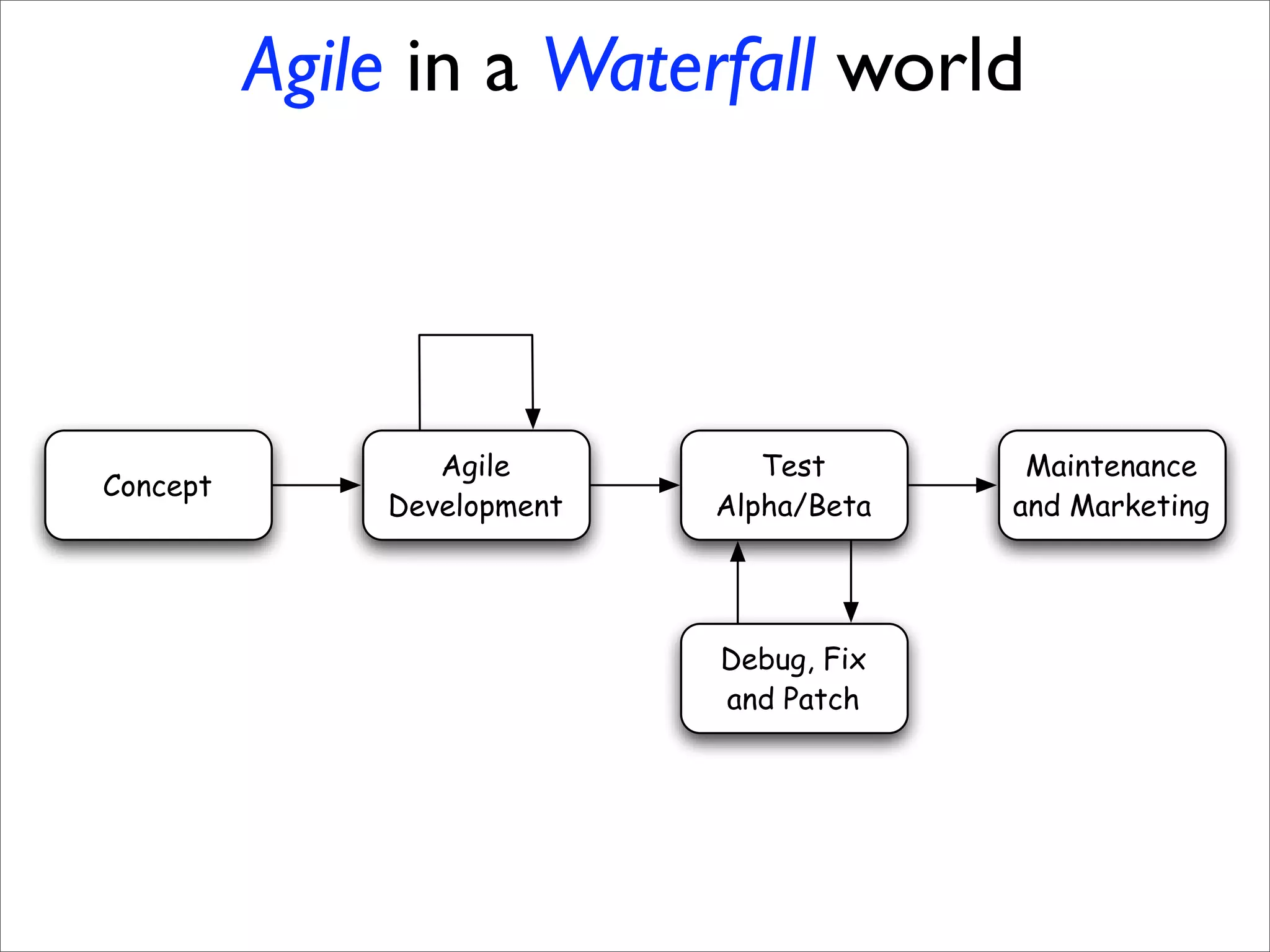 Sustainable Agile Development