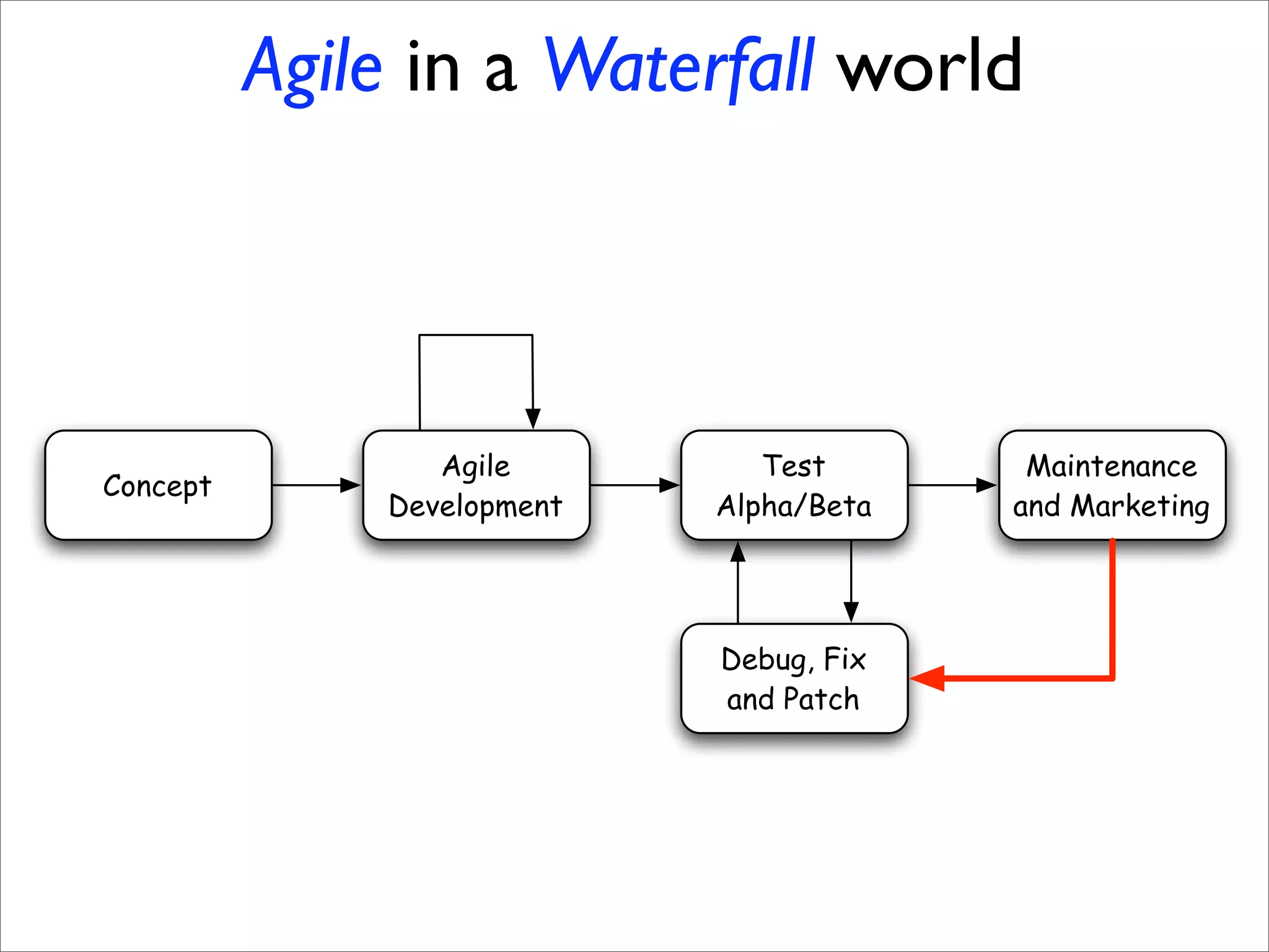Sustainable Agile Development