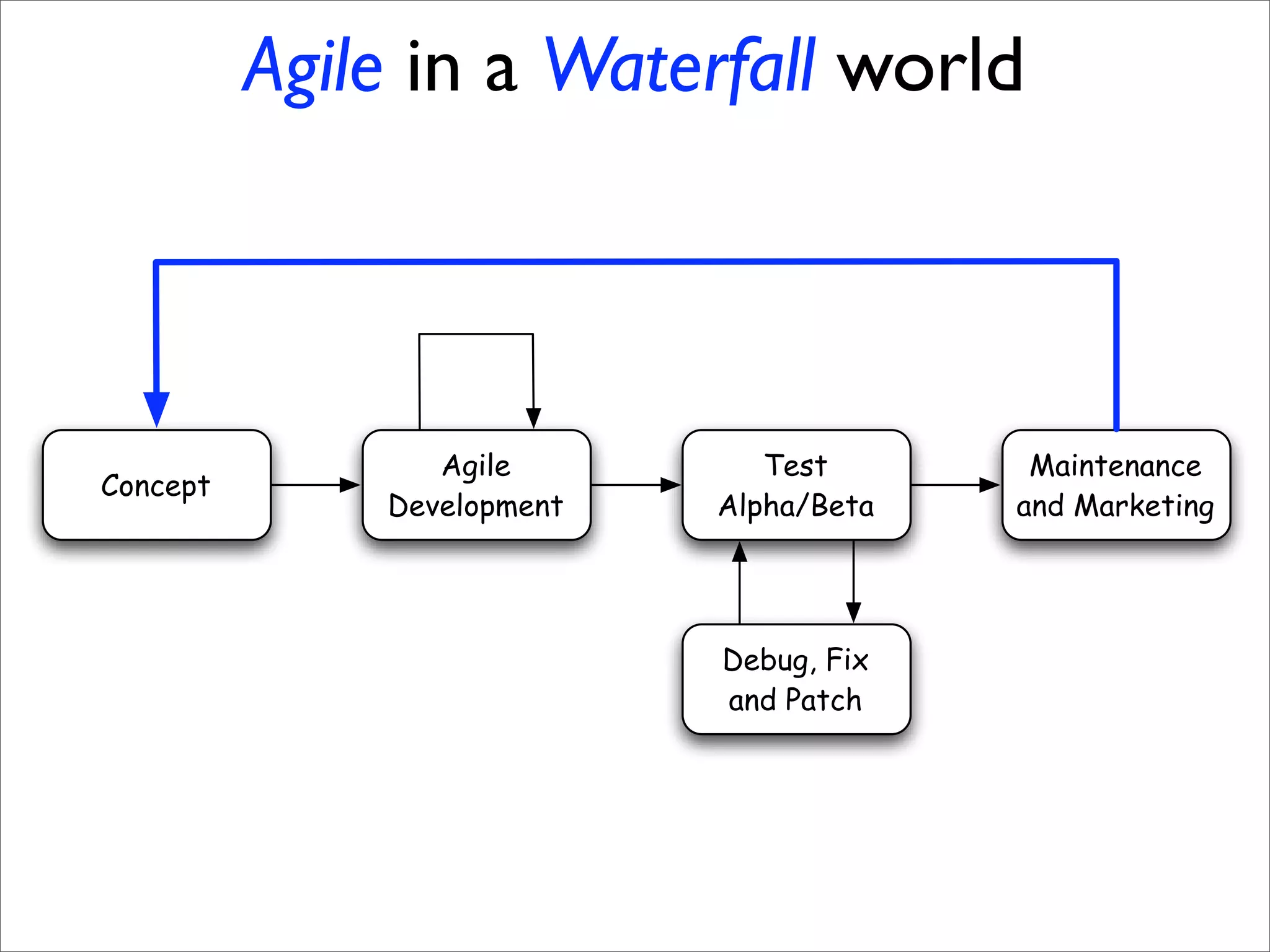 Sustainable Agile Development