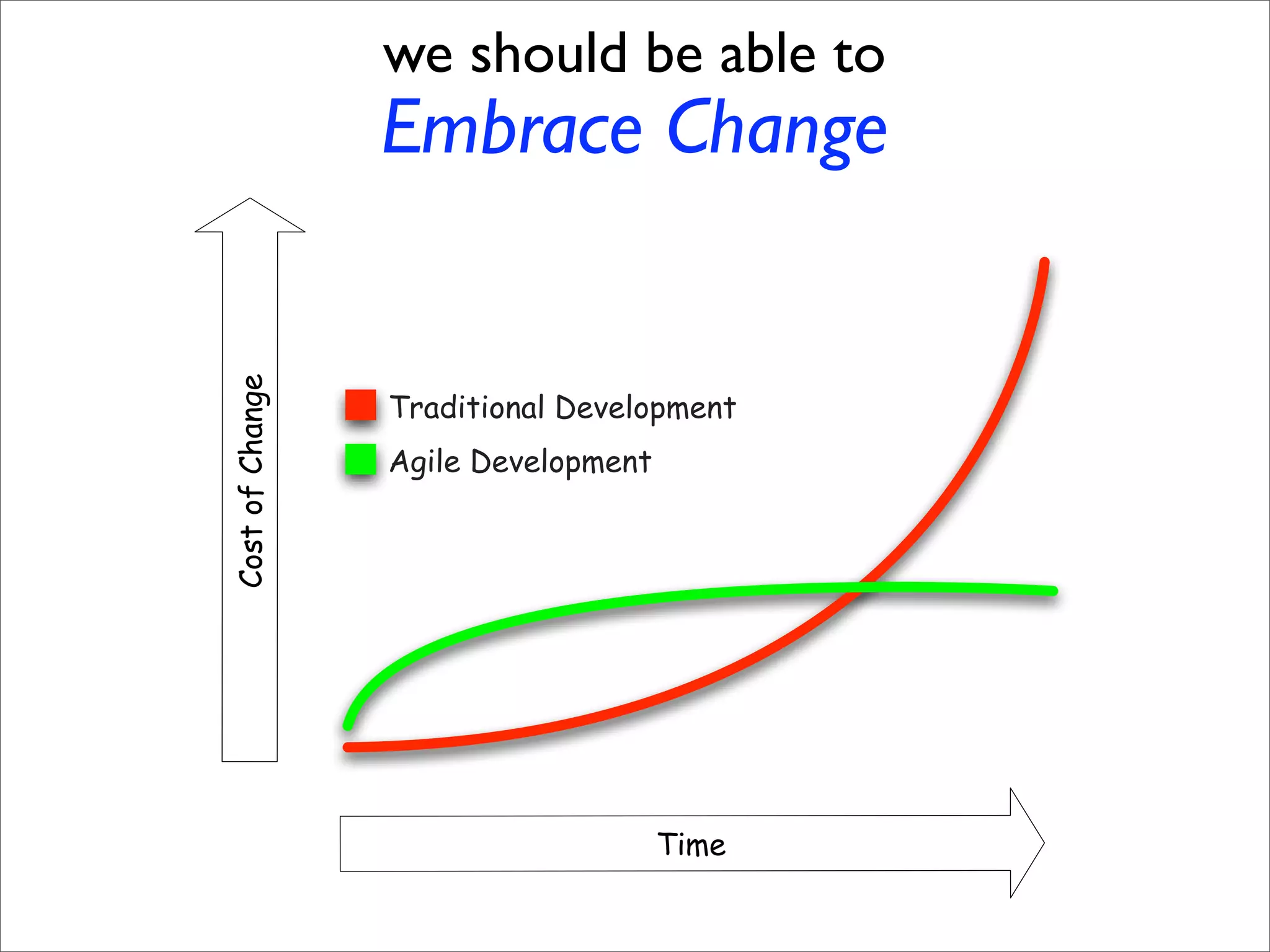 Sustainable Agile Development