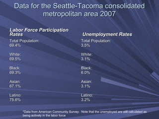 Data for the Seattle-Tacoma consolidated metropolitan area 2007 Labor Force Participation Rates Total Population:  69.4%  White:  69.5% Black:  69.3% Asian: 67.1% Latino: 75.6% Unemployment Rates  Total Population:  3.5%    White:  3.1%   Black:  6.0%   Asian: 3.1%   Latino: 3.2%   *Data from American Community Survey.  Note that the unemployed are still calculated as being actively in the labor force 