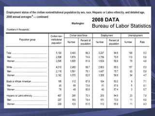2008 DATA  Bureau of Labor Statistics 