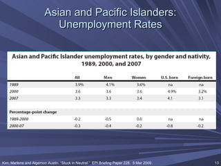 Asian and Pacific Islanders: Unemployment Rates Kim, Marlene and Algernon Austin. “Stuck in Neutral.”  EPI Briefing Paper 228.  9 Mar 2009. 