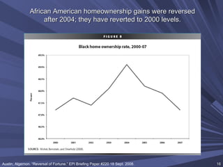 African American homeownership gains were reversed after 2004; they have reverted to 2000 levels. Austin, Algernon. “Reversal of Fortune.” EPI Briefing Paper #220 18 Sept. 2008. 