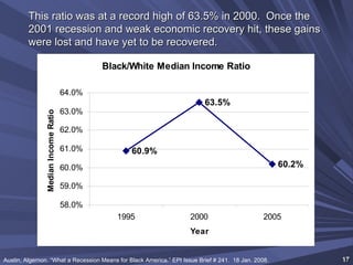 This ratio was at a record high of 63.5% in 2000.  Once the 2001 recession and weak economic recovery hit, these gains were lost and have yet to be recovered. Austin, Algernon. “What a Recession Means for Black America.” EPI Issue Brief # 241.  18 Jan. 2008. 