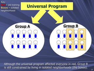 Group A Group B Although the universal program affected everyone in red, Group B is still constrained by living in isolated neighborhoods (the boxes). Universal Program Key: Red  = job training  Boxes  = isolated neighborhood 