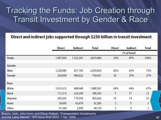 Tracking the Funds: Job Creation through Transit Investment by Gender & Race Bivens, Josh, John Irons, and Ethan Pollack. “Transportation Investments and the Labor Market.”  EPI Issue Brief #252, 7 Apr. 2009. 