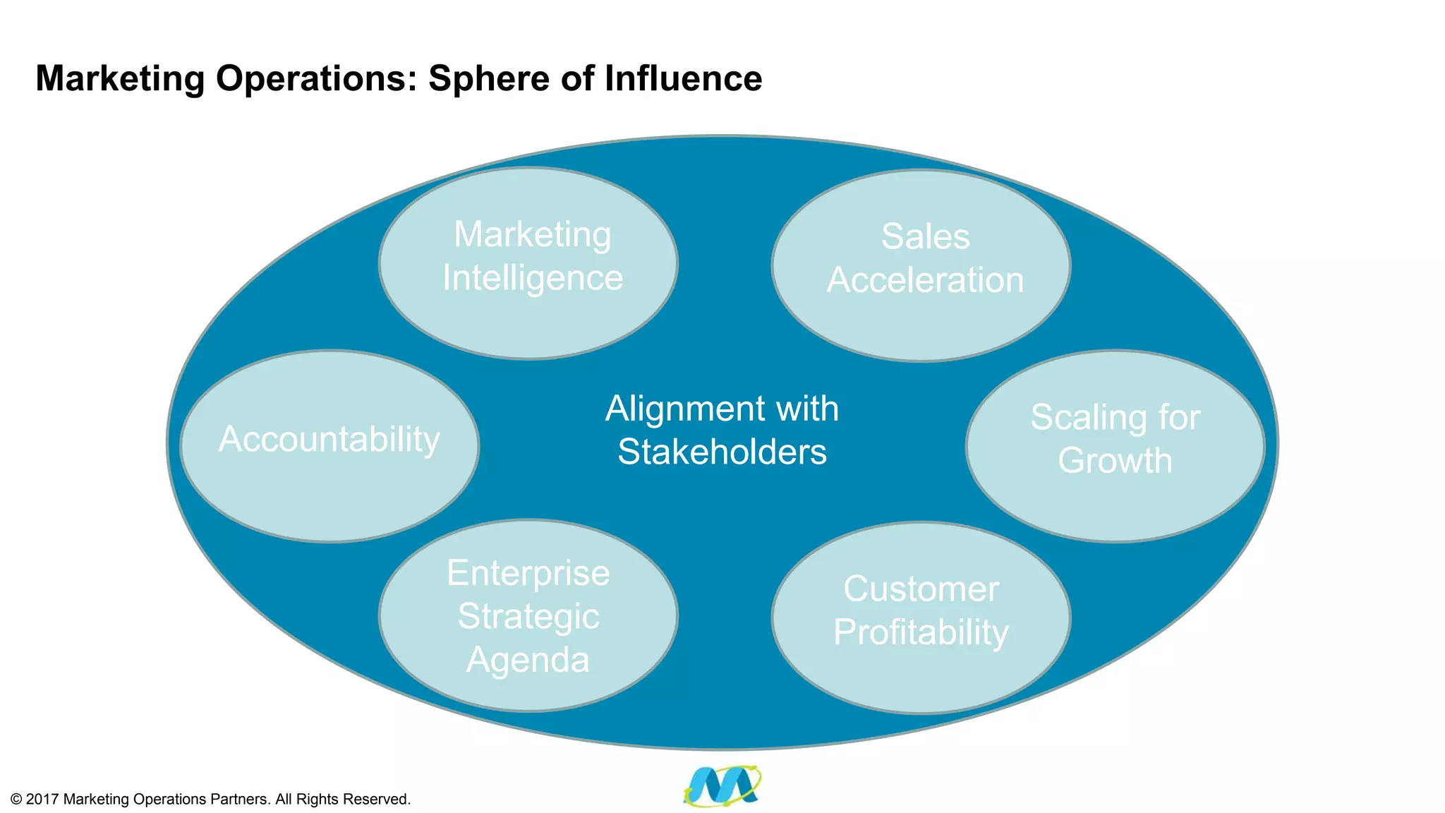 Marketing Operations: Sphere of Influence
© 2017 Marketing Operations Partners. All Rights Reserved.
Alignment with
Stakeholders
Marketing
Intelligence
Sales
Acceleration
Scaling for
Growth
Accountability
Enterprise
Strategic
Agenda
Customer
Profitability
 