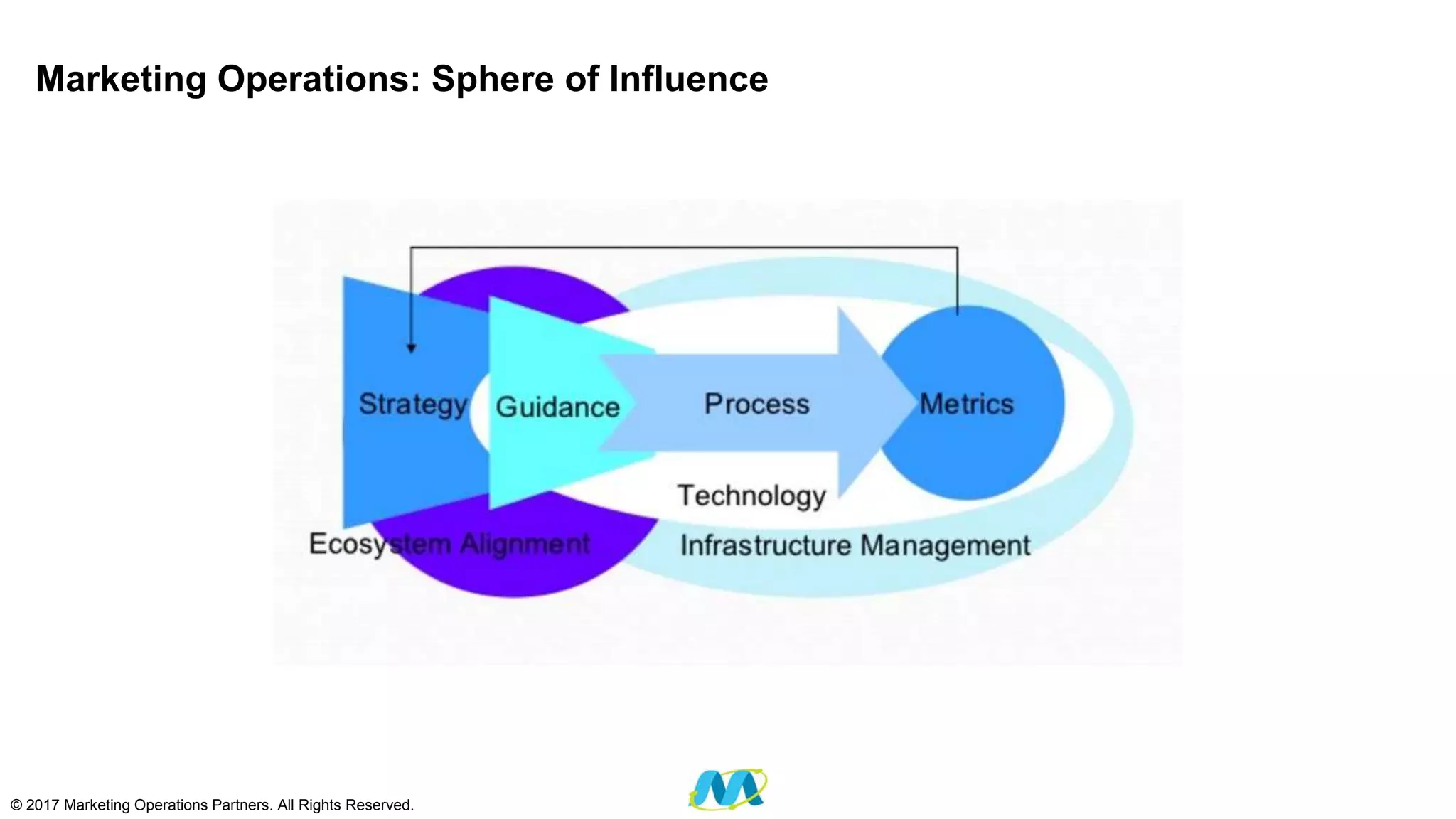 Marketing Operations: Sphere of Influence
© 2017 Marketing Operations Partners. All Rights Reserved.
 