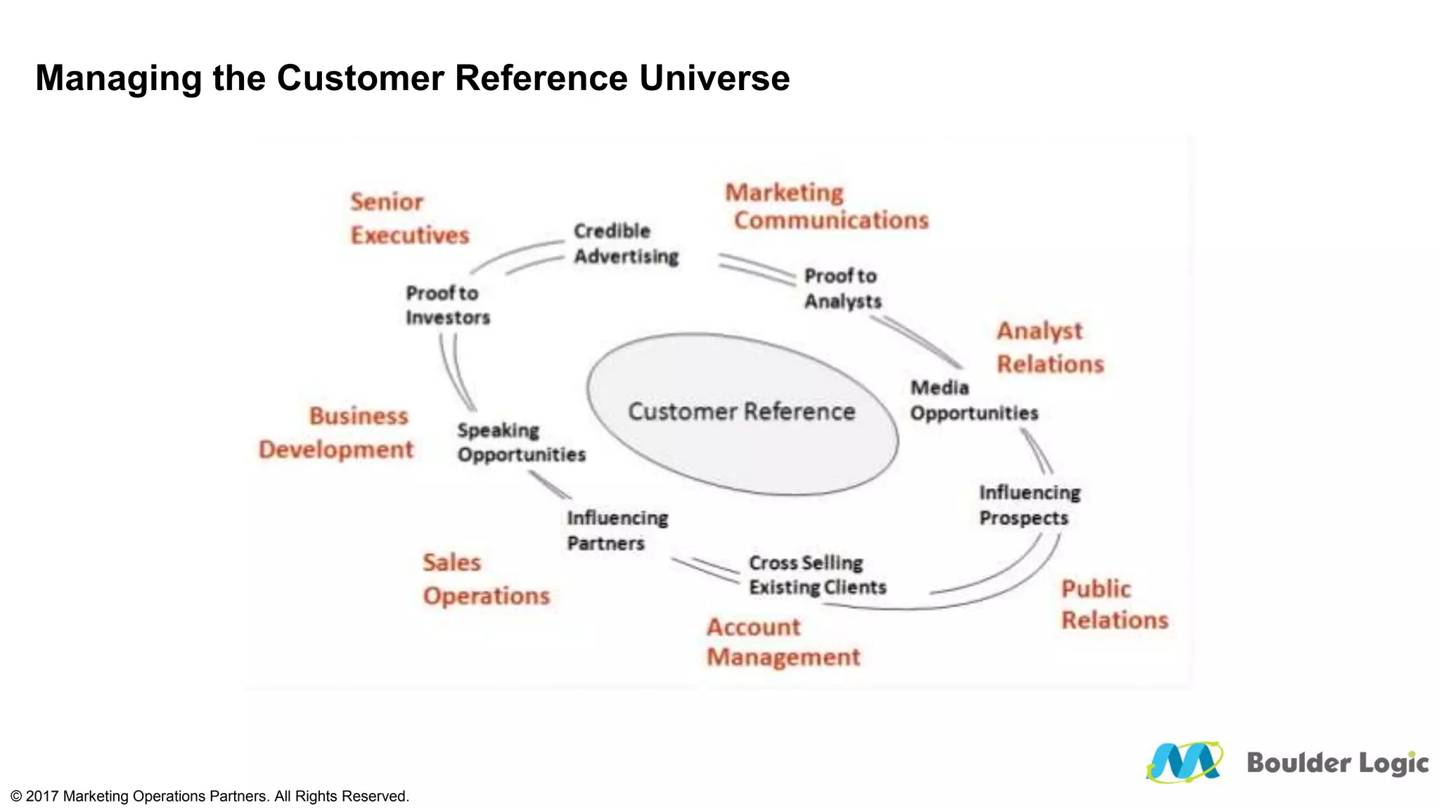 Managing the Customer Reference Universe
© 2017 Marketing Operations Partners. All Rights Reserved.
 