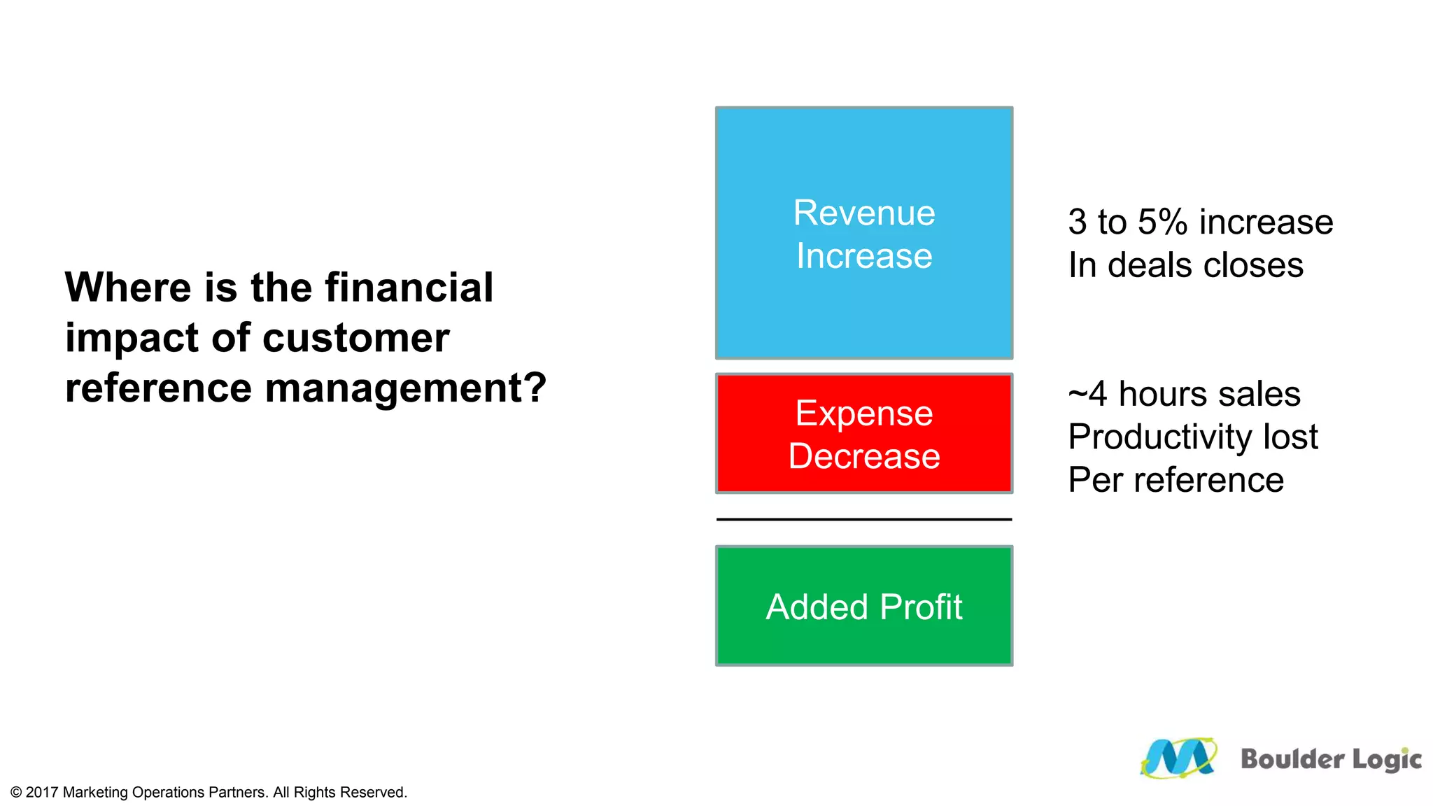 Where is the financial
impact of customer
reference management?
© 2017 Marketing Operations Partners. All Rights Reserved.
Revenue
Increase
Expense
Decrease
Added Profit
3 to 5% increase
In deals closes
~4 hours sales
Productivity lost
Per reference
 