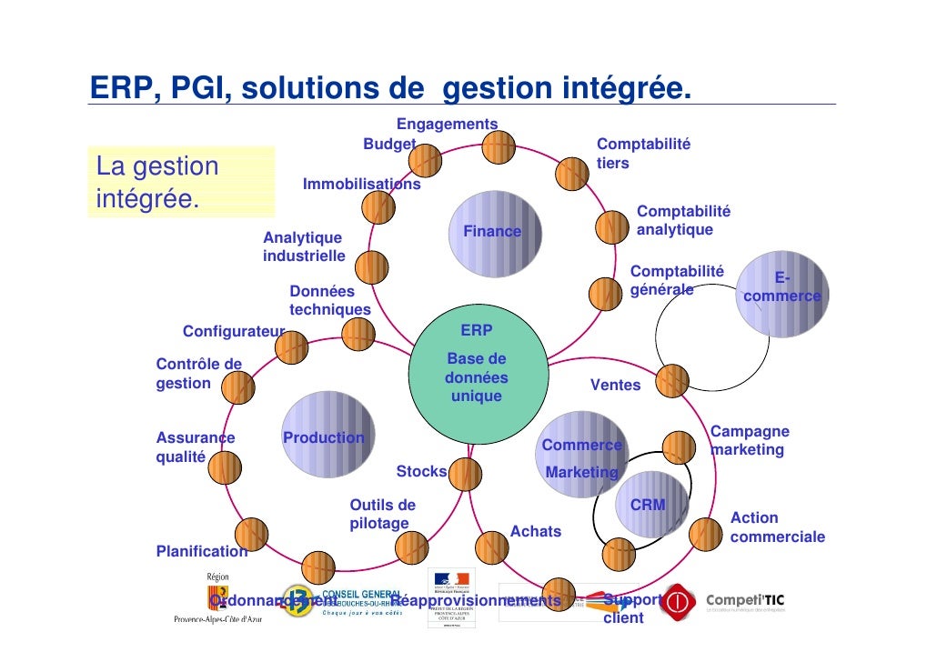 Progiciel De Gestion Integre _ Les Progiciels De La Gestion – EVXAGG