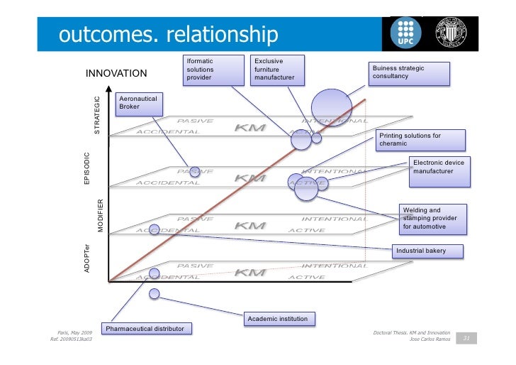 Doctoral thesis innovation