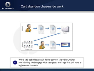 Decoding web analytics to boost conversion