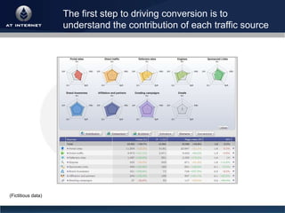 Decoding web analytics to boost conversion