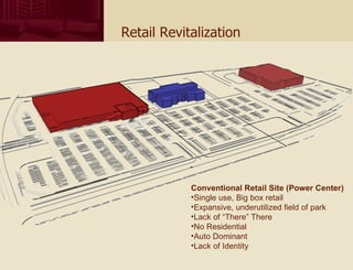 Retail Revitalization Conventional Retail Site (Power Center) Single use, Big box retail Expansive, underutilized field of park Lack of “There” There No Residential Auto Dominant Lack of Identity 