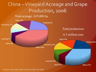 Sources: China Agriculture Yearbook 2007, OIV 2007
Total acreage: 419,000 ha
Total production:
6.3 million tons
 